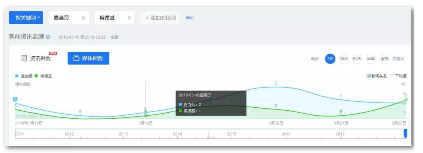 刷百度指數